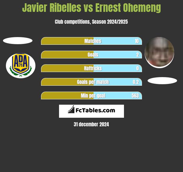 Javier Ribelles vs Ernest Ohemeng h2h player stats