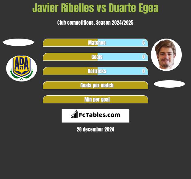 Javier Ribelles vs Duarte Egea h2h player stats