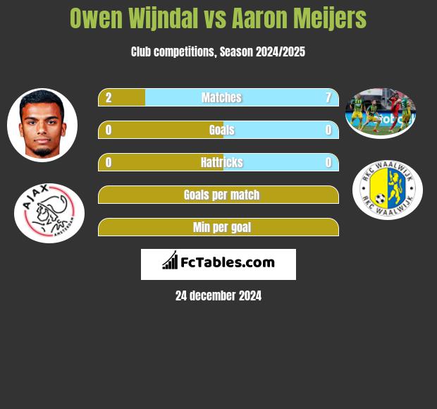 Owen Wijndal vs Aaron Meijers h2h player stats