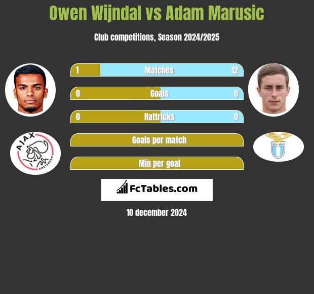 Owen Wijndal vs Adam Marusic h2h player stats