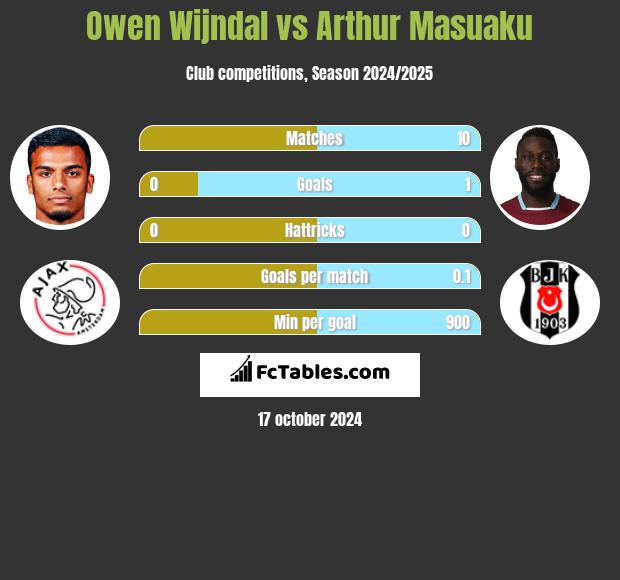 Owen Wijndal vs Arthur Masuaku h2h player stats