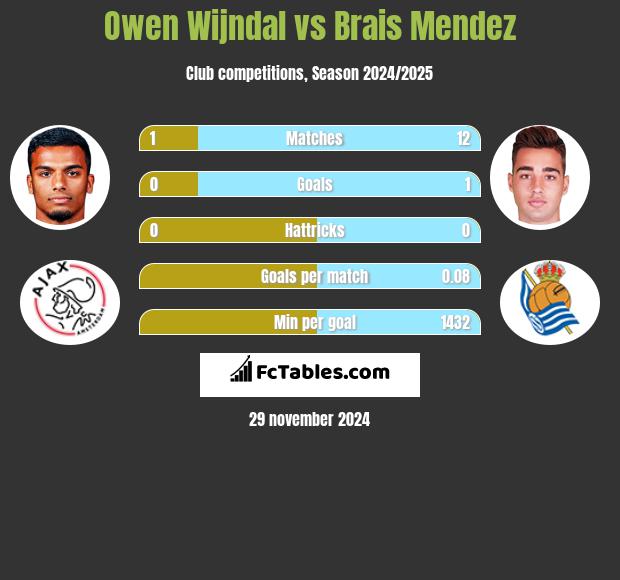 Owen Wijndal vs Brais Mendez h2h player stats