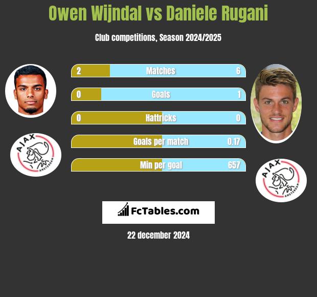 Owen Wijndal vs Daniele Rugani h2h player stats