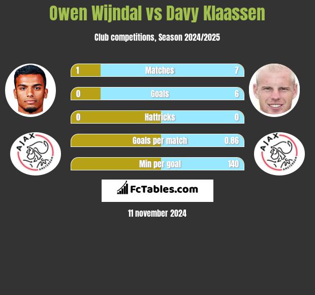 Owen Wijndal vs Davy Klaassen h2h player stats