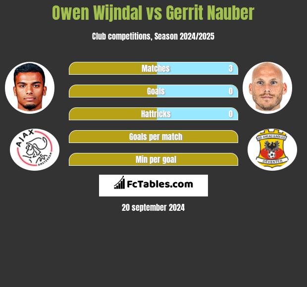 Owen Wijndal vs Gerrit Nauber h2h player stats