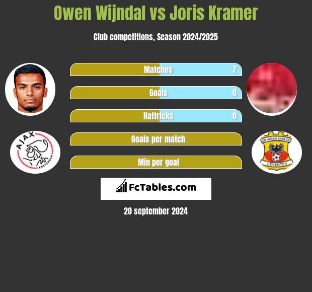 Owen Wijndal vs Joris Kramer h2h player stats