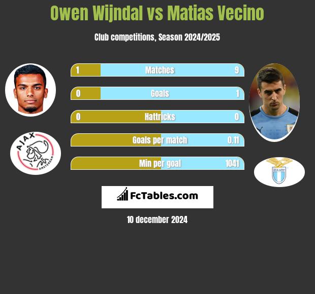 Owen Wijndal vs Matias Vecino h2h player stats