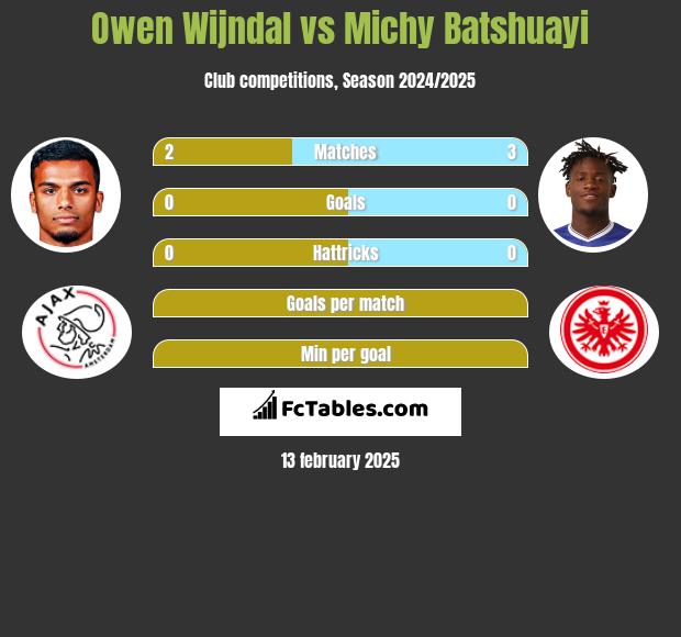 Owen Wijndal vs Michy Batshuayi h2h player stats