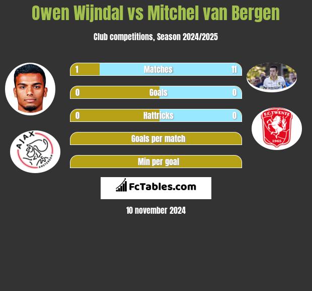 Owen Wijndal vs Mitchel van Bergen h2h player stats