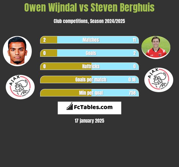 Owen Wijndal vs Steven Berghuis h2h player stats