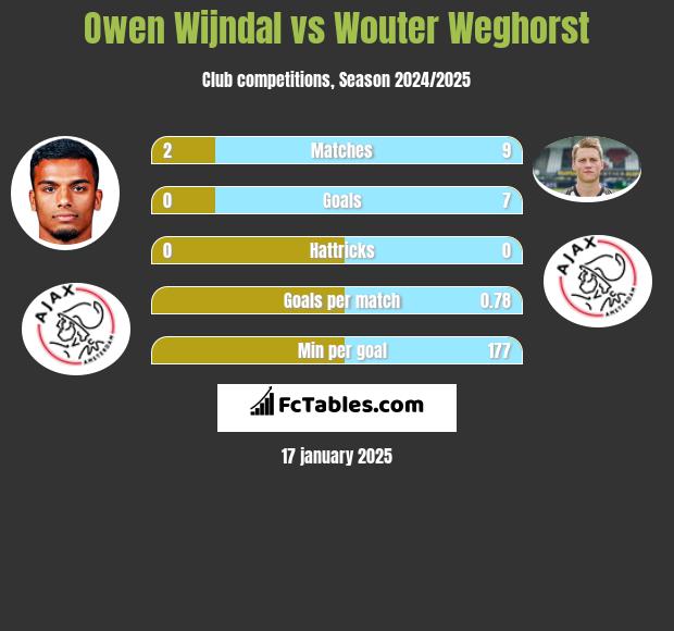 Owen Wijndal vs Wouter Weghorst h2h player stats