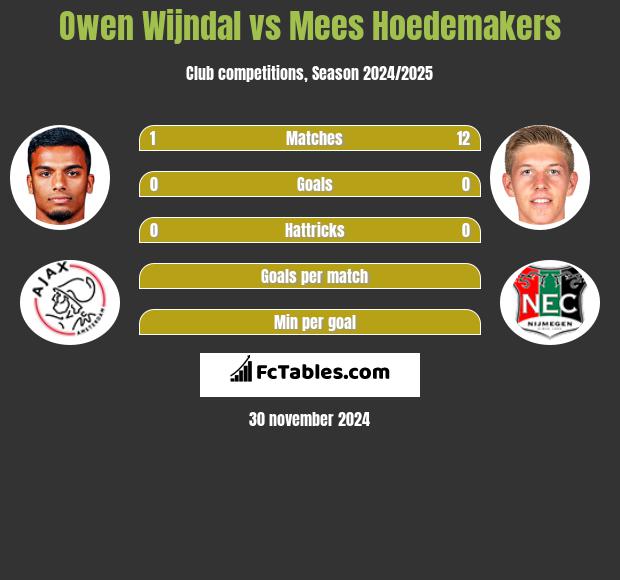 Owen Wijndal vs Mees Hoedemakers h2h player stats