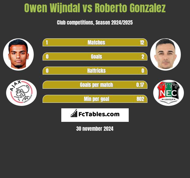 Owen Wijndal vs Roberto Gonzalez h2h player stats