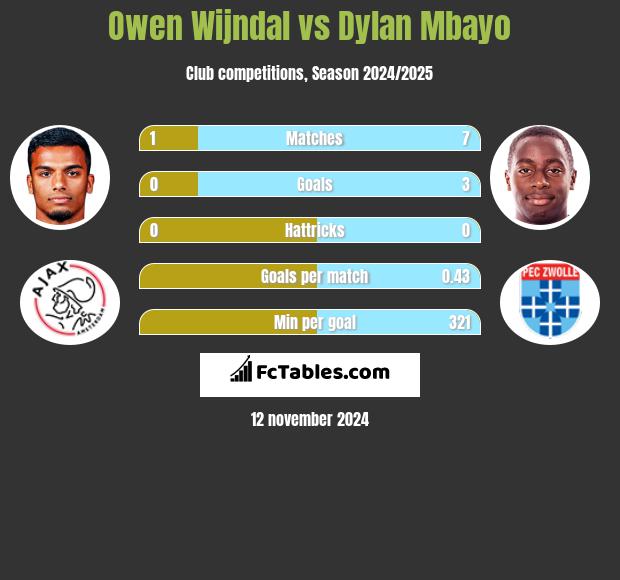 Owen Wijndal vs Dylan Mbayo h2h player stats