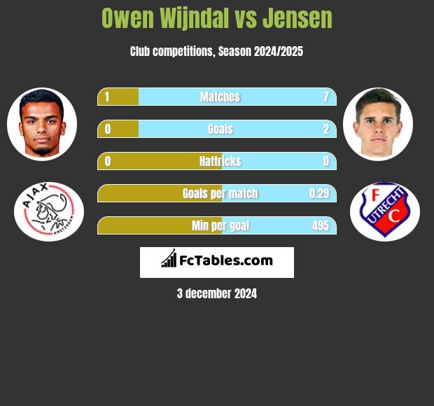 Owen Wijndal vs Jensen h2h player stats