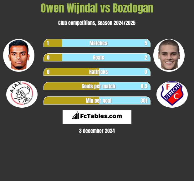 Owen Wijndal vs Bozdogan h2h player stats