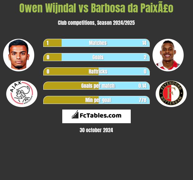 Owen Wijndal vs Barbosa da PaixÃ£o h2h player stats