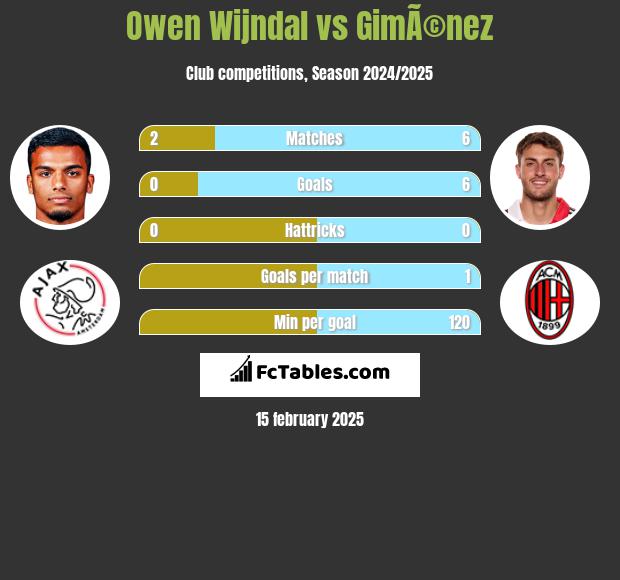 Owen Wijndal vs GimÃ©nez h2h player stats