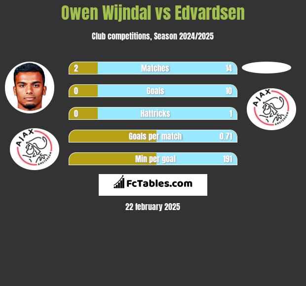 Owen Wijndal vs Edvardsen h2h player stats