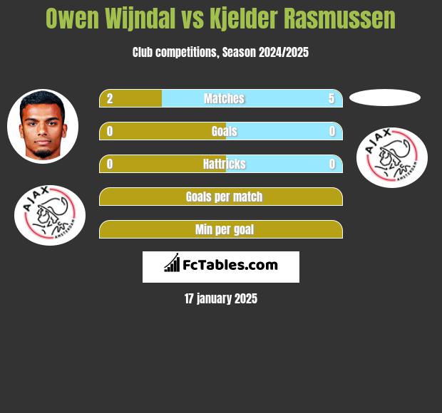 Owen Wijndal vs Kjelder Rasmussen h2h player stats