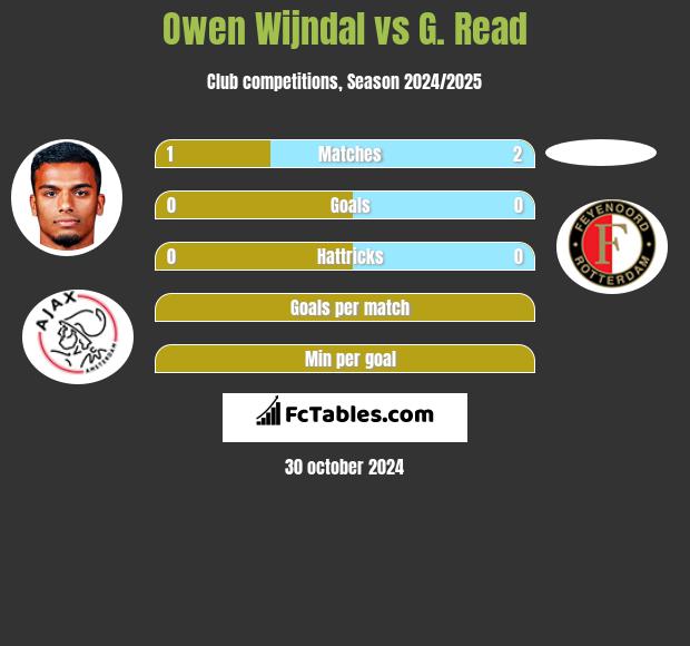 Owen Wijndal vs G. Read h2h player stats