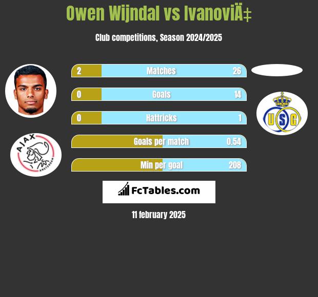 Owen Wijndal vs IvanoviÄ‡ h2h player stats