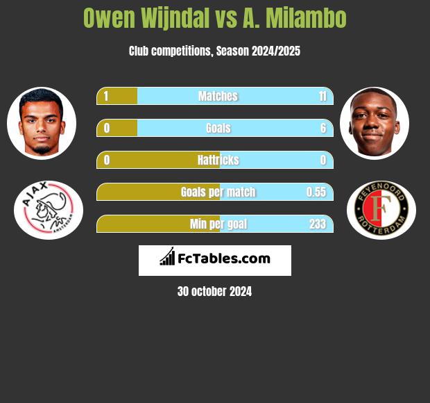 Owen Wijndal vs A. Milambo h2h player stats