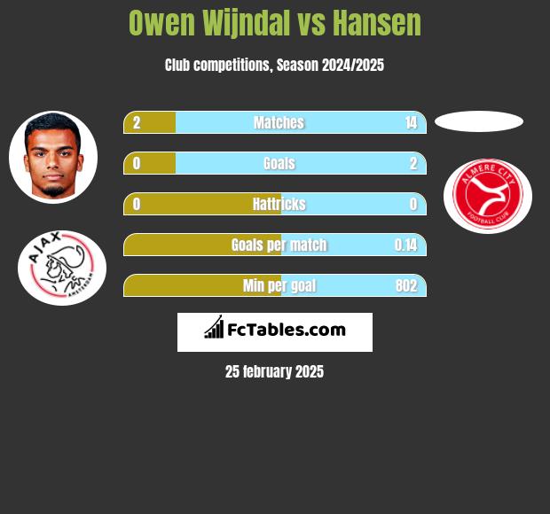 Owen Wijndal vs Hansen h2h player stats