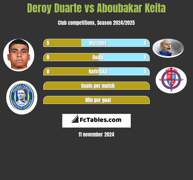 Deroy Duarte vs Aboubakar Keita h2h player stats