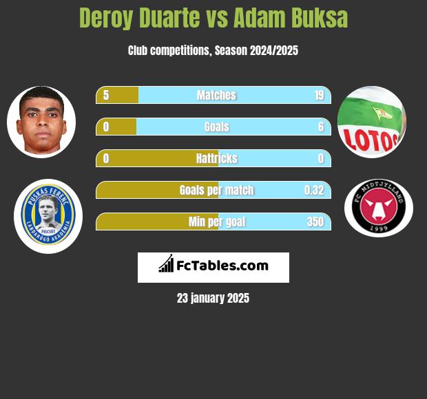 Deroy Duarte vs Adam Buksa h2h player stats