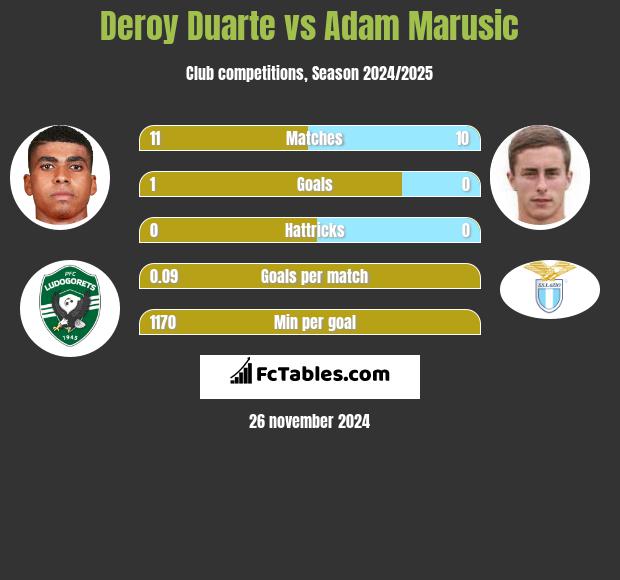 Deroy Duarte vs Adam Marusic h2h player stats