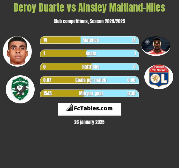 Deroy Duarte vs Ainsley Maitland-Niles h2h player stats