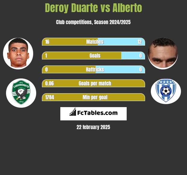 Deroy Duarte vs Alberto h2h player stats