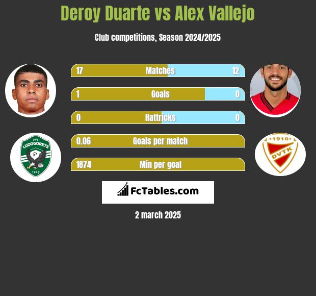 Deroy Duarte vs Alex Vallejo h2h player stats