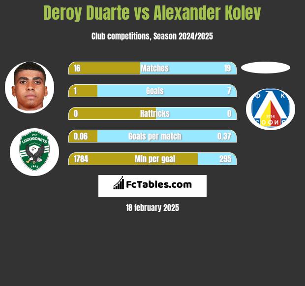 Deroy Duarte vs Alexander Kolev h2h player stats