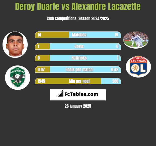 Deroy Duarte vs Alexandre Lacazette h2h player stats