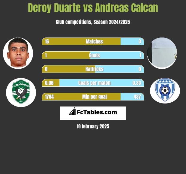 Deroy Duarte vs Andreas Calcan h2h player stats