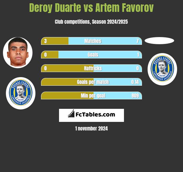 Deroy Duarte vs Artem Favorov h2h player stats