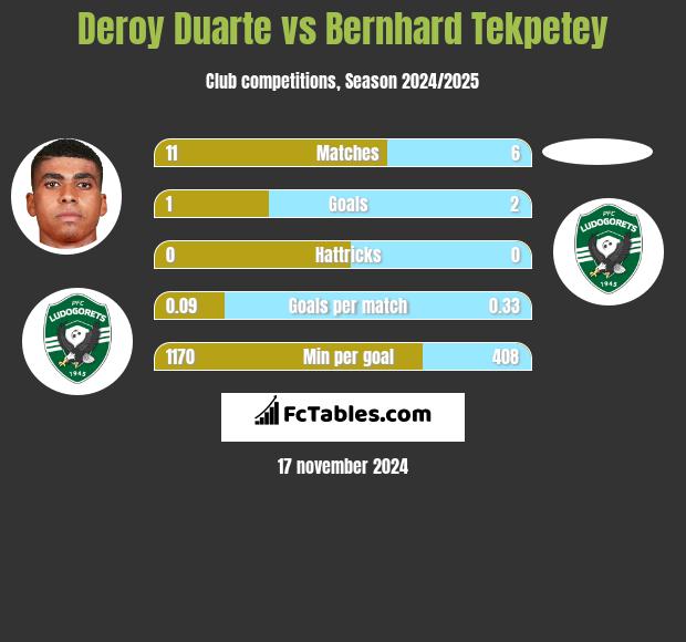 Deroy Duarte vs Bernhard Tekpetey h2h player stats