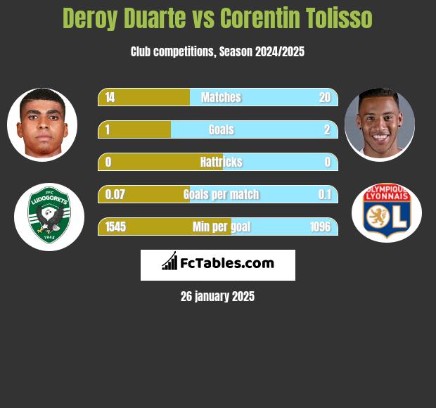 Deroy Duarte vs Corentin Tolisso h2h player stats