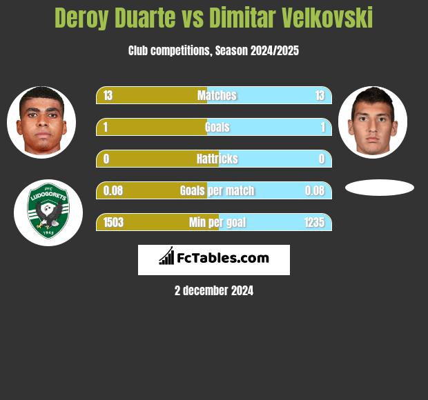 Deroy Duarte vs Dimitar Velkovski h2h player stats