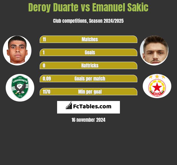 Deroy Duarte vs Emanuel Sakic h2h player stats