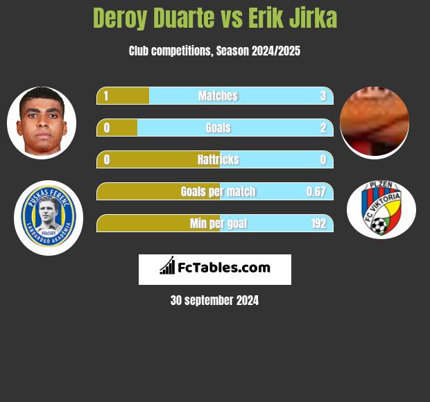 Deroy Duarte vs Erik Jirka h2h player stats