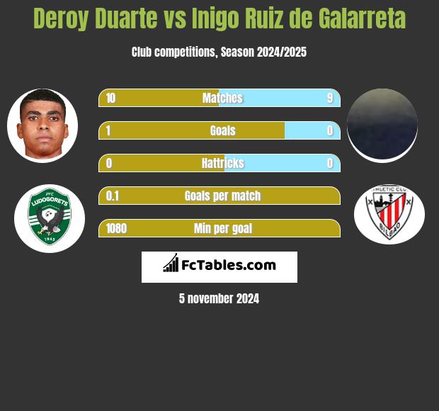 Deroy Duarte vs Inigo Ruiz de Galarreta h2h player stats