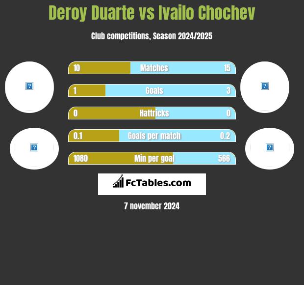 Deroy Duarte vs Ivailo Chochev h2h player stats