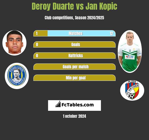 Deroy Duarte vs Jan Kopic h2h player stats