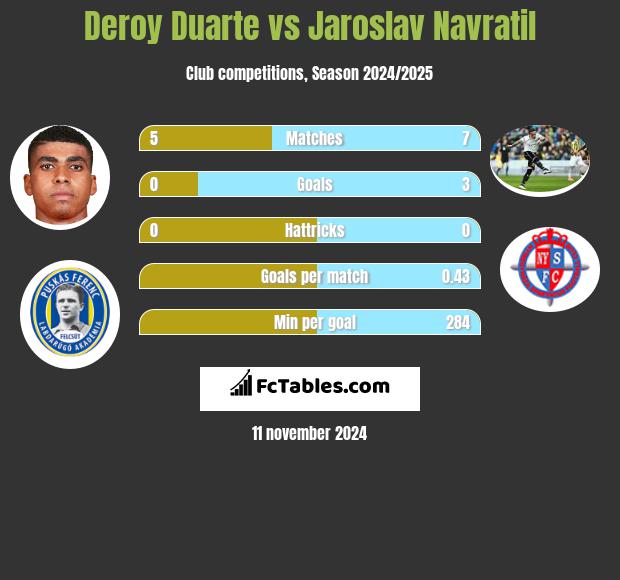 Deroy Duarte vs Jaroslav Navratil h2h player stats