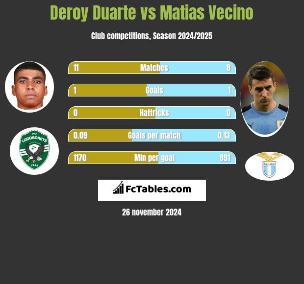 Deroy Duarte vs Matias Vecino h2h player stats