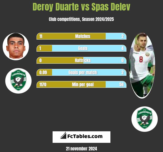 Deroy Duarte vs Spas Delev h2h player stats