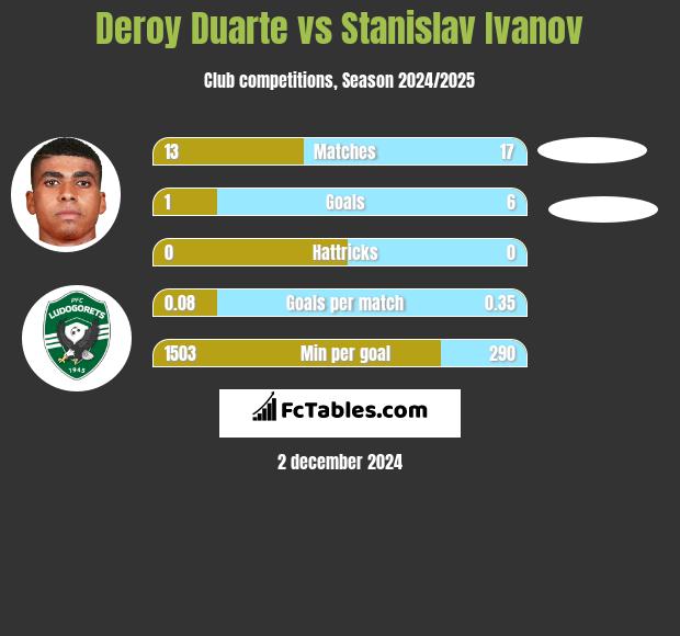 Deroy Duarte vs Stanislav Ivanov h2h player stats